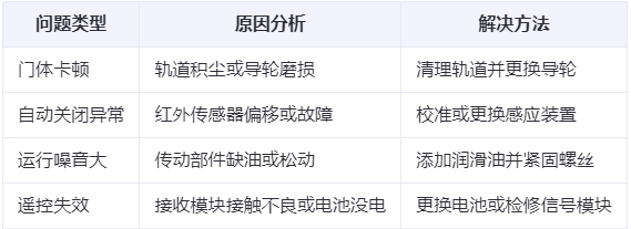 永安坝街道兰州厂房永安坝街道工业门常见问题与应对方案表 永安坝街道兰州厂房永安坝街道工业门常见问题与应对方案表
