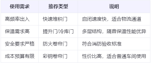永安坝街道兰州厂房永安坝街道工业门选购建议 永安坝街道兰州厂房永安坝街道工业门选购建议