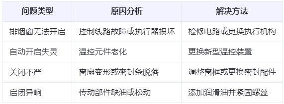 永安坝街道兰州永安坝街道排烟窗常见问题与应对措施分析表